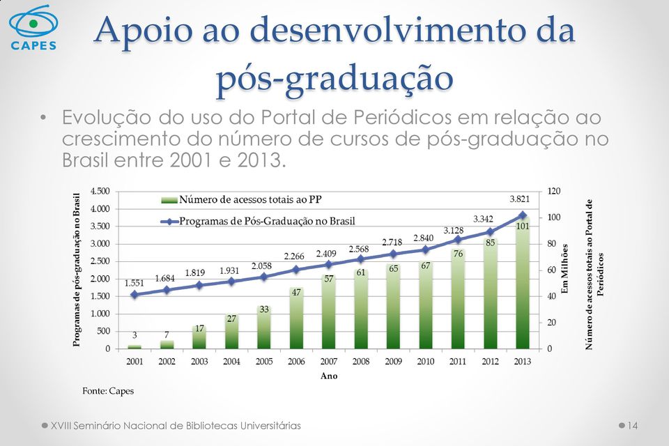 cursos de pós-graduação no Brasil entre 2001 e 2013.