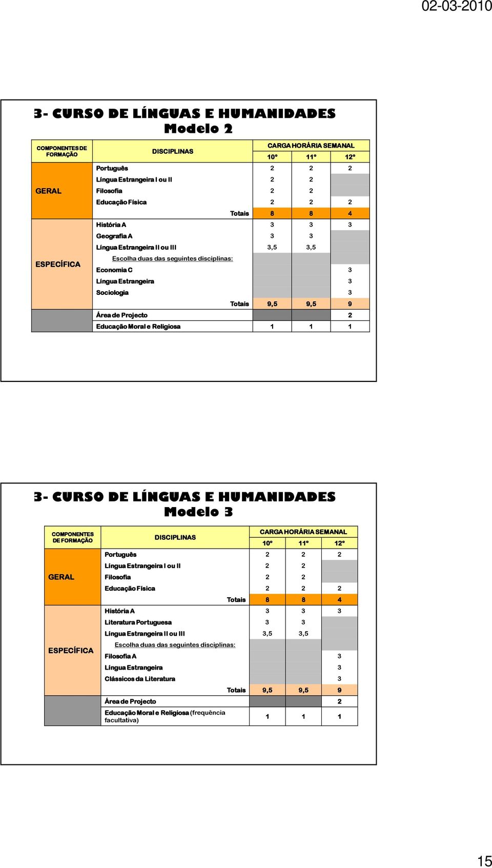 Projecto 2 Educação Moral e Religiosa 1 1 1 3- CURSO DE LÍNGUAS E HUMANIDADES Modelo 3 COMPONENTES DE FORMAÇÃO GERAL ESPECÍFICA DISCIPLINAS CARGA HORÁRIA SEMANAL Português 2 2 2 Língua Estrangeira I