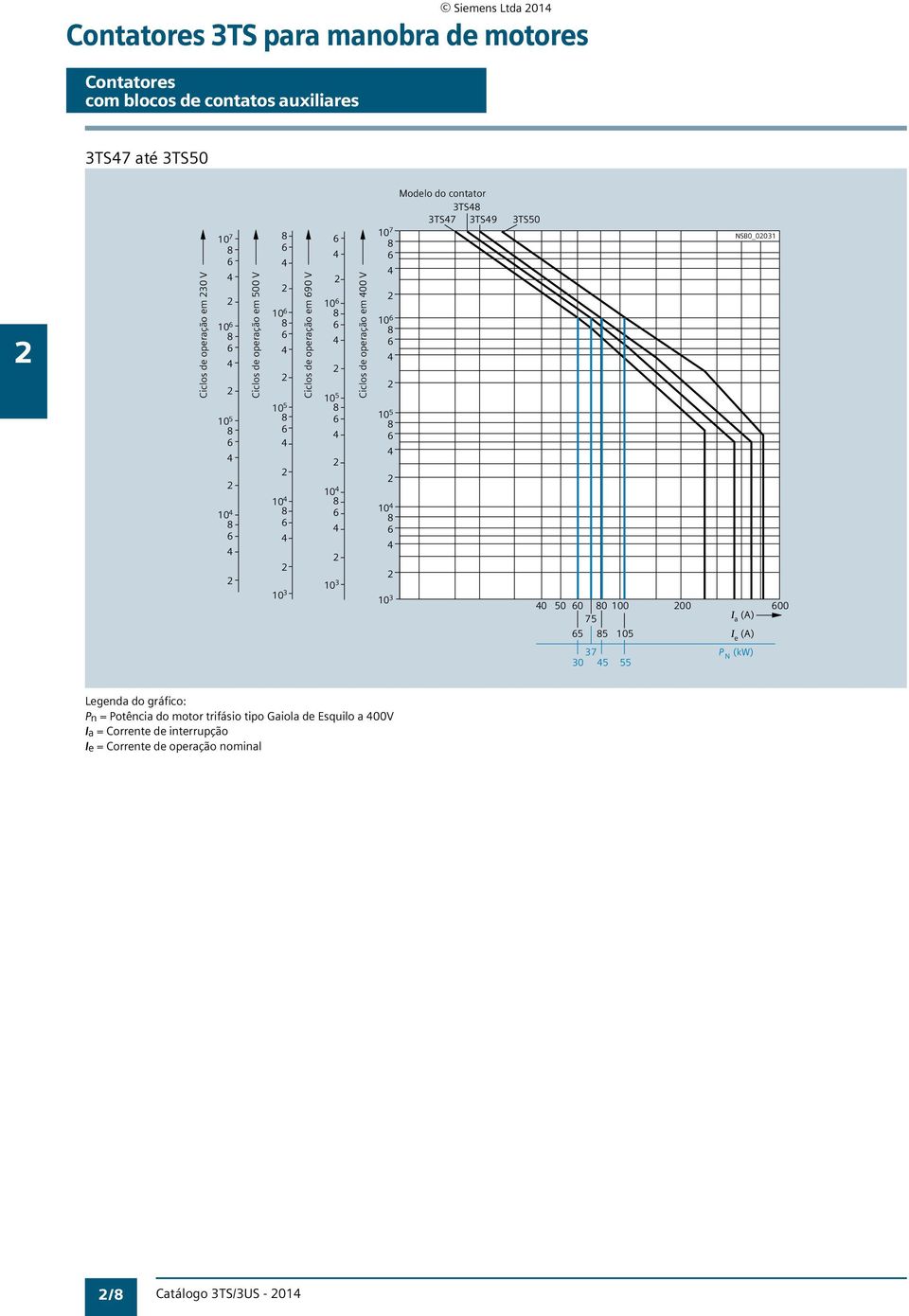 contator TS TS7 TS9 TS50 0 7 0 0 5 0 0 NSB0_00 0 50 0 0 00 00 00 75 I a (A) 5 5 05 I e (A) 7 0 5 55 P N (kw) Legenda do gráfico: Pn =