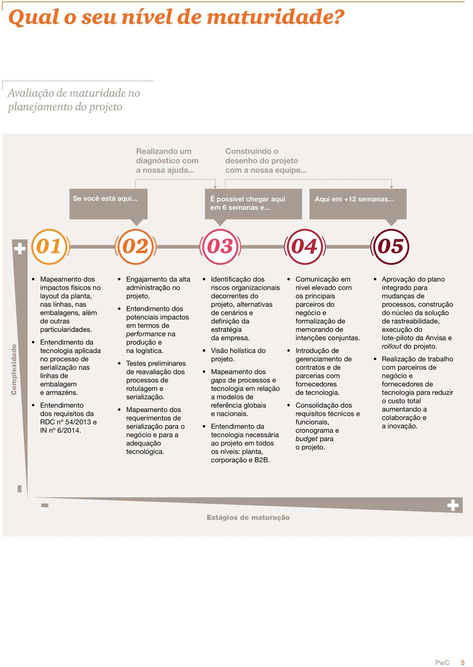 .. 01 02 03 04 05 Complexidade Mapeamento dos impactos físicos no layout da planta, nas linhas, nas embalagens, além de outras particularidades.