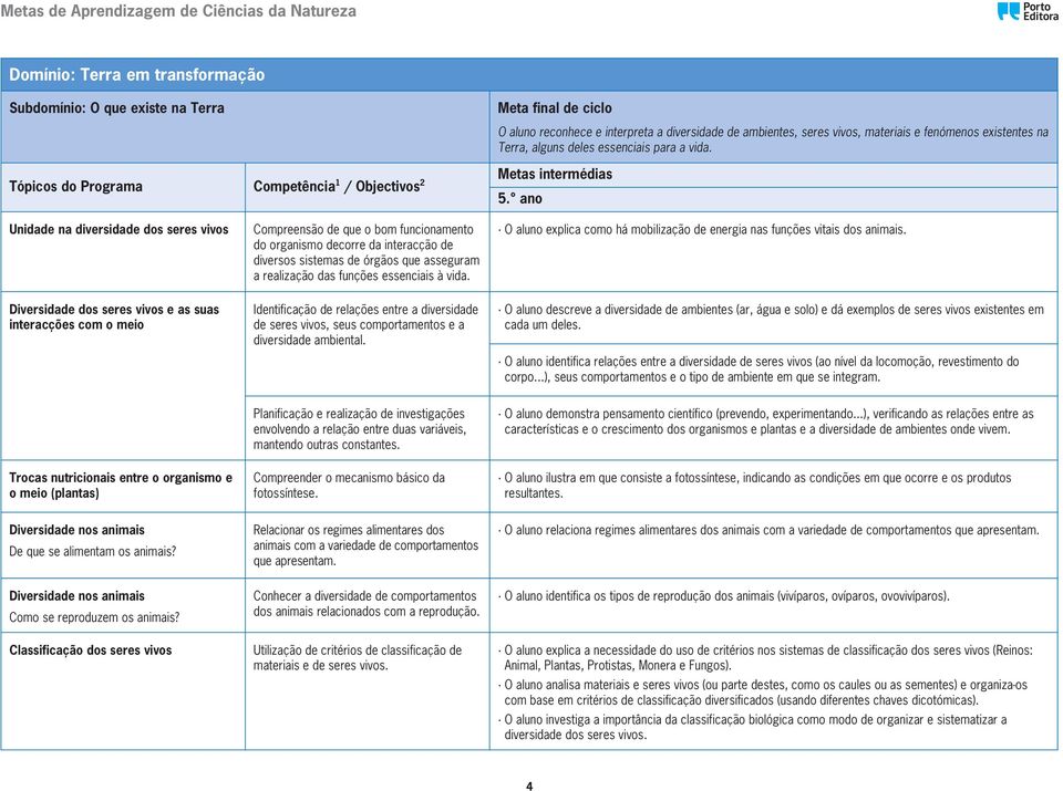 ano Unidade na diversidade dos seres vivos Diversidade dos seres vivos e as suas interacções com o meio Compreensão de que o bom funcionamento do organismo decorre da interacção de diversos sistemas