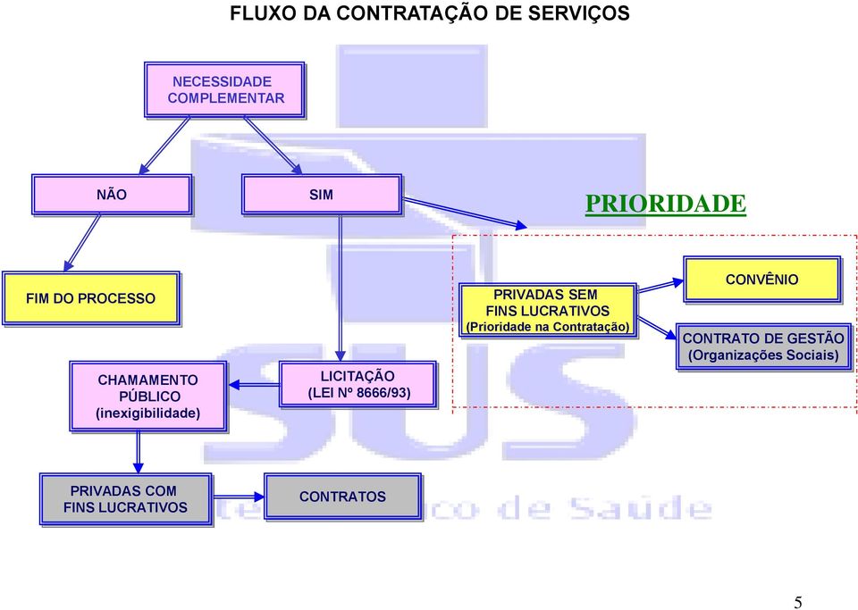 8666/93) PRIVADAS SEM FINS LUCRATIVOS (Prioridade na Contratação) CONVÊNIO