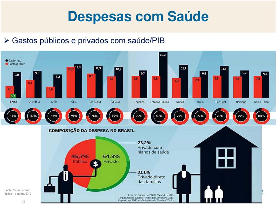 saúde/pib Fonte: Valor