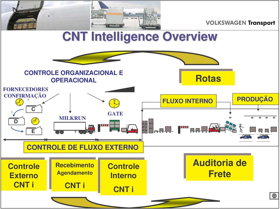 PRODUÇÃO Controle Externo CNT CNT ii CONTROLE DE FLUXO EXTERNO Recebimento