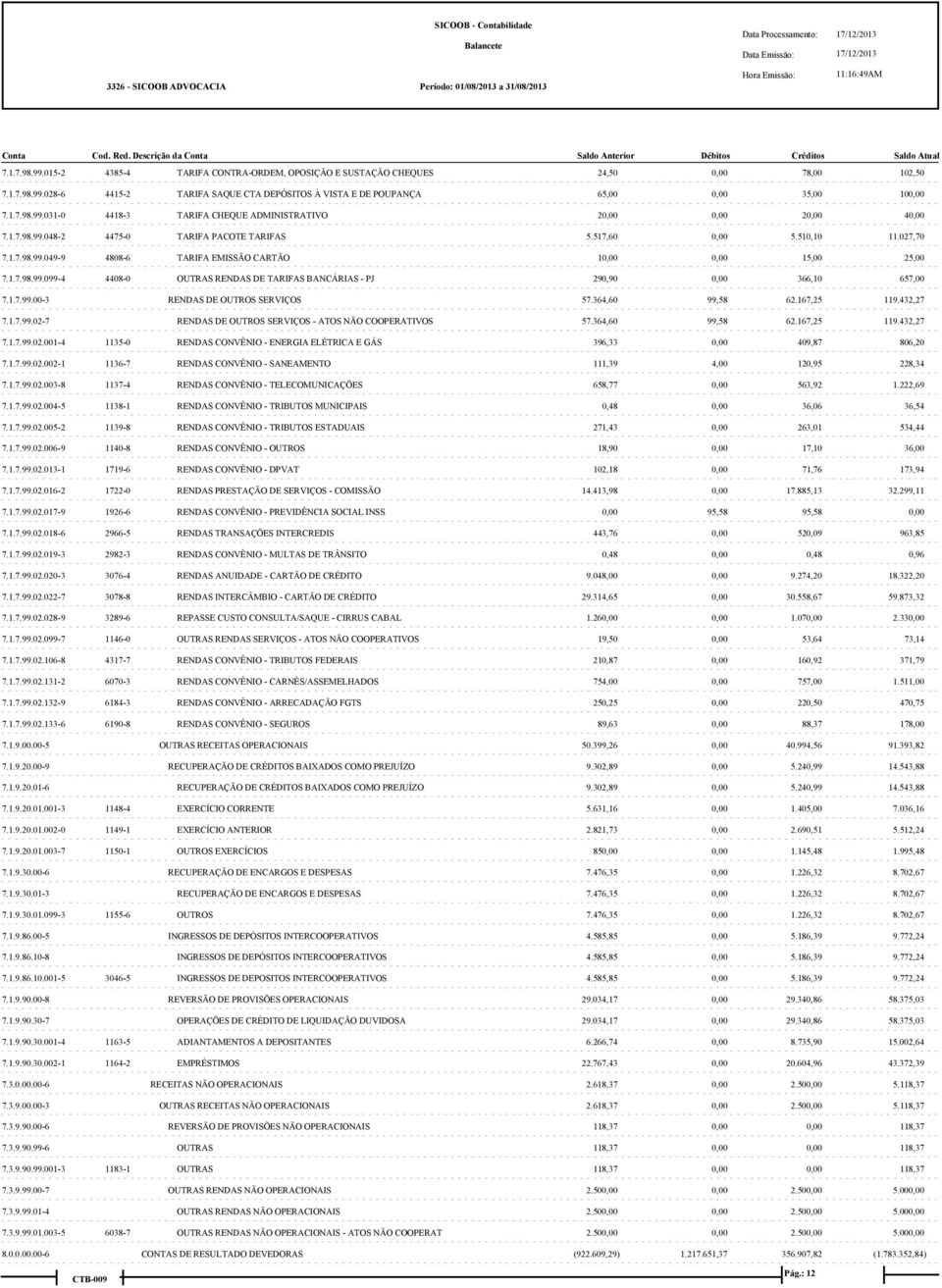 1.7.99.00-3 RENDAS DE OUTROS SERVIÇOS 57.364,60 99,58 62.167,25 119.432,27 7.1.7.99.02-7 RENDAS DE OUTROS SERVIÇOS - ATOS NÃO COOPERATIVOS 57.364,60 99,58 62.167,25 119.432,27 7.1.7.99.02.001-4 1135-0 RENDAS CONVÊNIO - ENERGIA ELÉTRICA E GÁS 396,33 409,87 806,20 7.