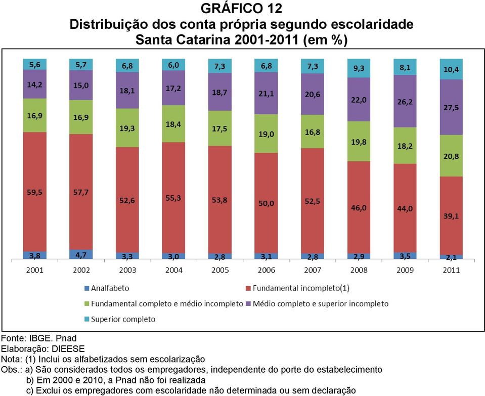 escolarização b) Em 2000 e 2010, a Pnad não foi realizada