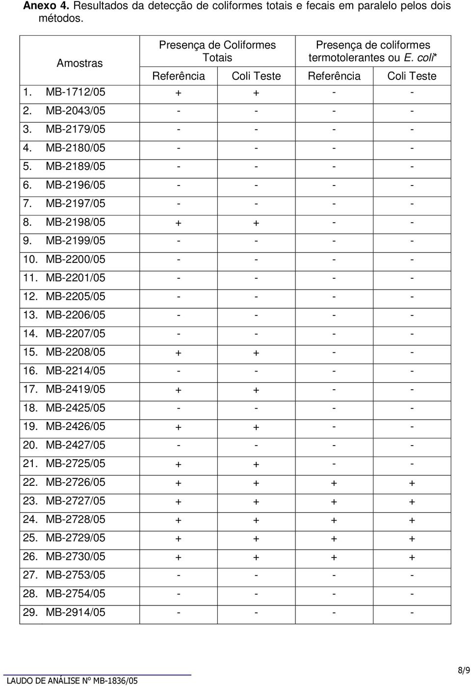 MB-2197/05 - - - - 8. MB-2198/05 + + - - 9. MB-2199/05 - - - - 10. MB-2200/05 - - - - 11. MB-2201/05 - - - - 12. MB-2205/05 - - - - 13. MB-2206/05 - - - - 14. MB-2207/05 - - - - 15.