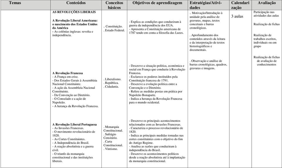 concetuais e barras conteúdos através da leitura e da interpretação de textos historiográficos e documentais. Calendari zação 3 aulas Participação nas fichas A Revolução Francesa - A França em crise.