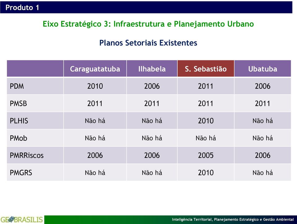 Sebastião Ubatuba PDM 2010 2006 2011 2006 PMSB 2011 2011 2011 2011 PLHIS Não