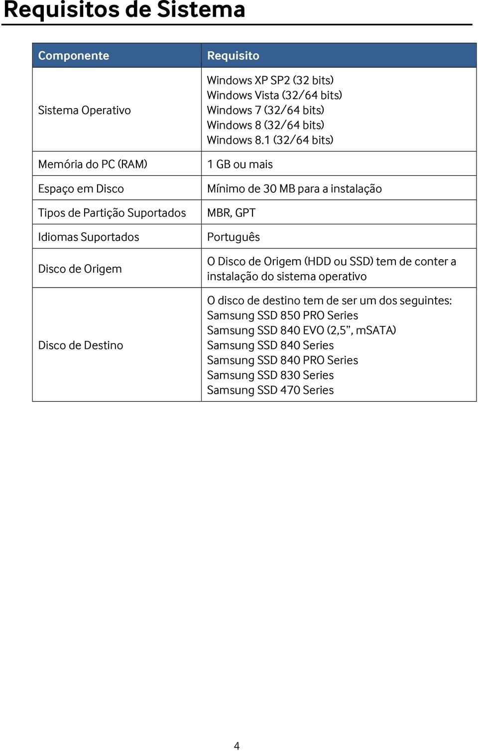 1 (32/64 bits) 1 GB ou mais Mínimo de 30 MB para a instalação MBR, GPT Português O Disco de Origem (HDD ou SSD) tem de conter a instalação do sistema operativo O