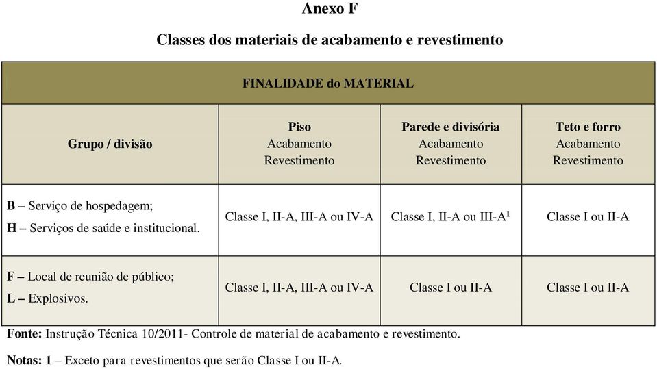 Classe I, II-A, III-A ou IV-A Classe I, II-A ou III-A 1 Classe I ou II-A F Local de reunião de público; L Explosivos.