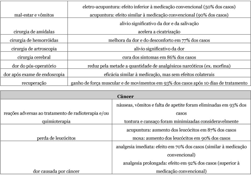 e do desconforto em 77% dos casos alivio significativo da dor cura dos sintomas em 86% dos casos reduz pela metade a quantidade de analgésicos narcóticos (ex.