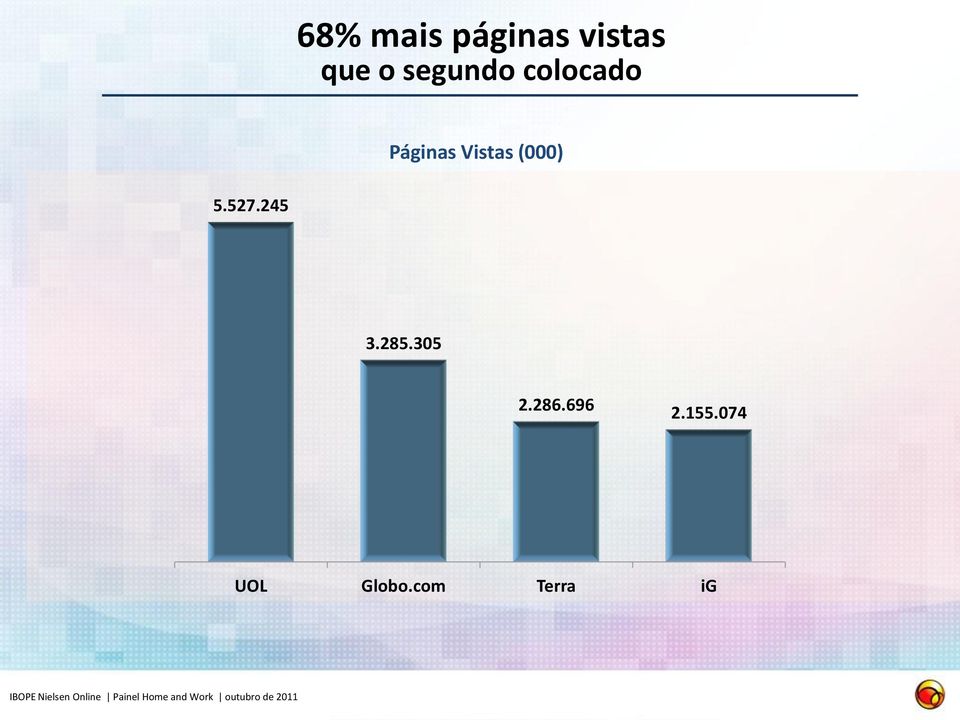 696 2.155.074 UOL Globo.