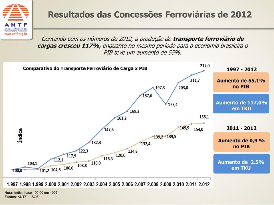 55%. Comparativo do Transporte Ferroviário de Carga x PIB 1997-2012 Aumento de 55,1% no PIB Aumento de 117,0% em