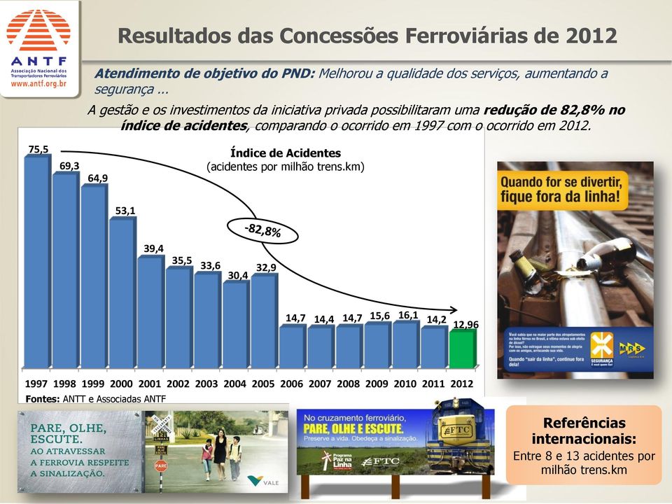 ocorrido em 2012. 75,5 69,3 64,9 Índice de Acidentes (acidentes por milhão trens.