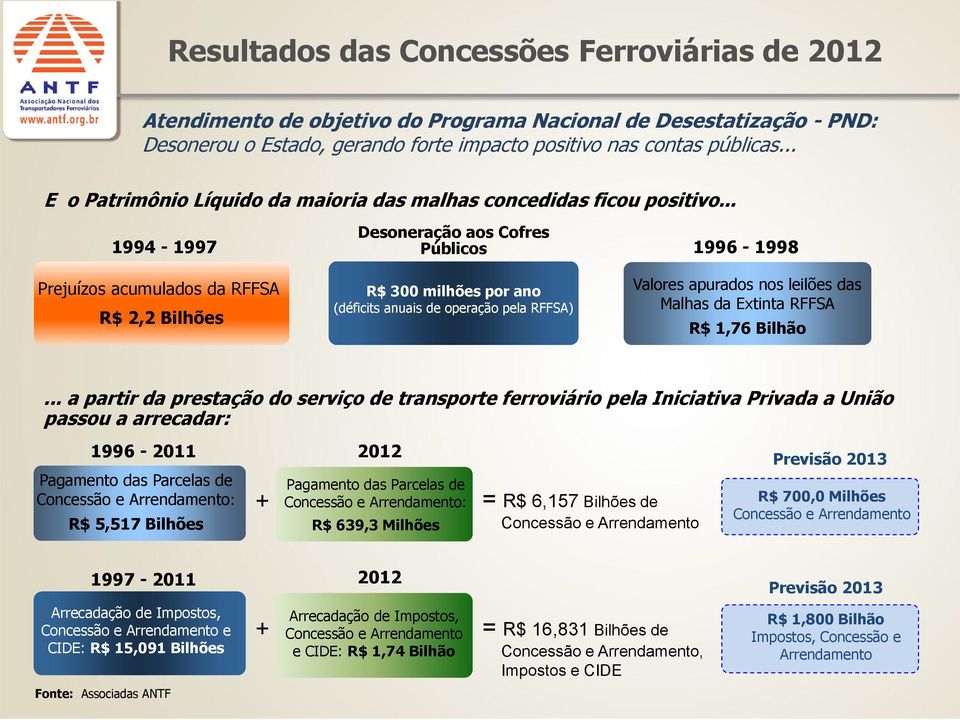 .. 1994-1997 Prejuízos acumulados da RFFSA R$ 2,2 Bilhões Desoneração aos Cofres Públicos R$ 300 milhões por ano (déficits anuais de operação pela RFFSA) 1996-1998 Valores apurados nos leilões das