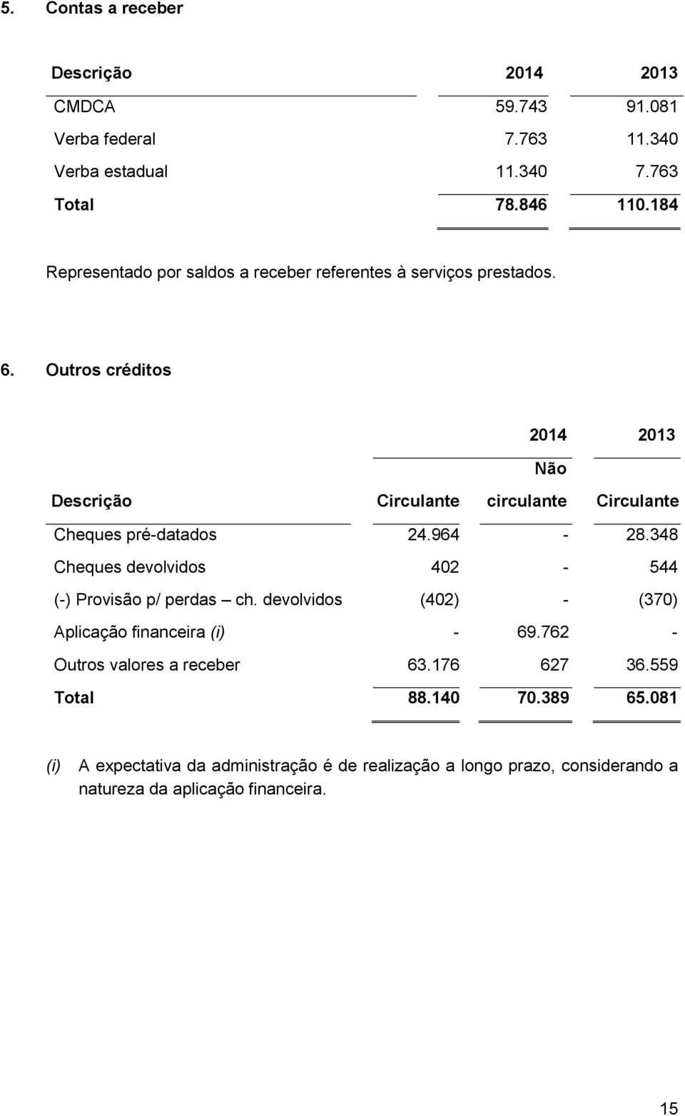Outros créditos 2014 2013 Não Descrição Circulante circulante Circulante Cheques pré-datados 24.964-28.