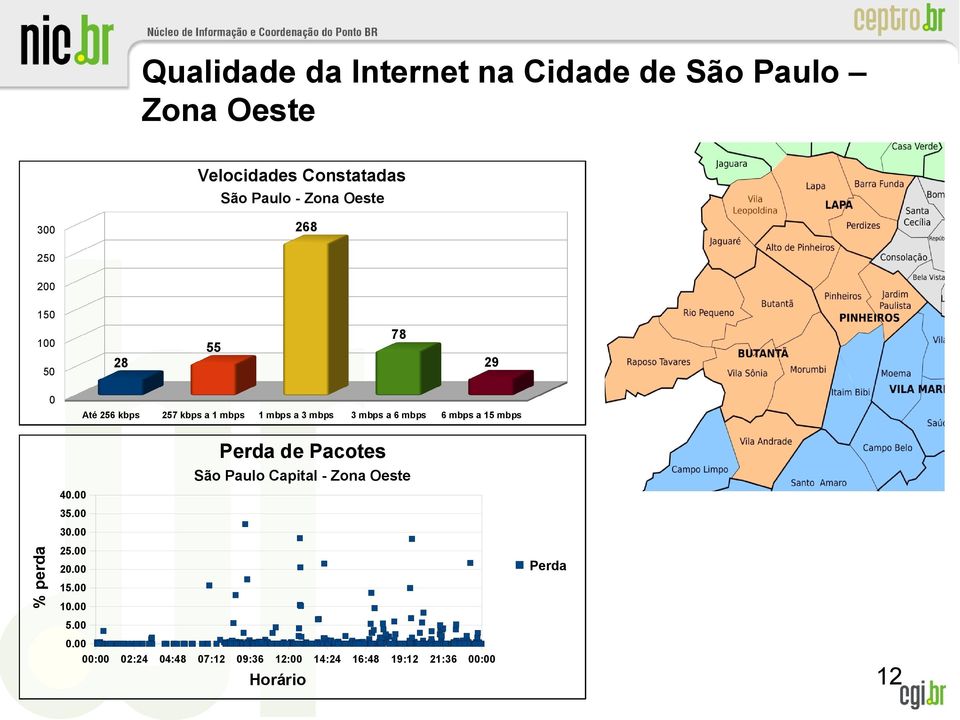 3 mbps a 6 mbps 6 mbps a 15 mbps Perda de Pacotes São Paulo Capital - Zona Oeste 4. 35.