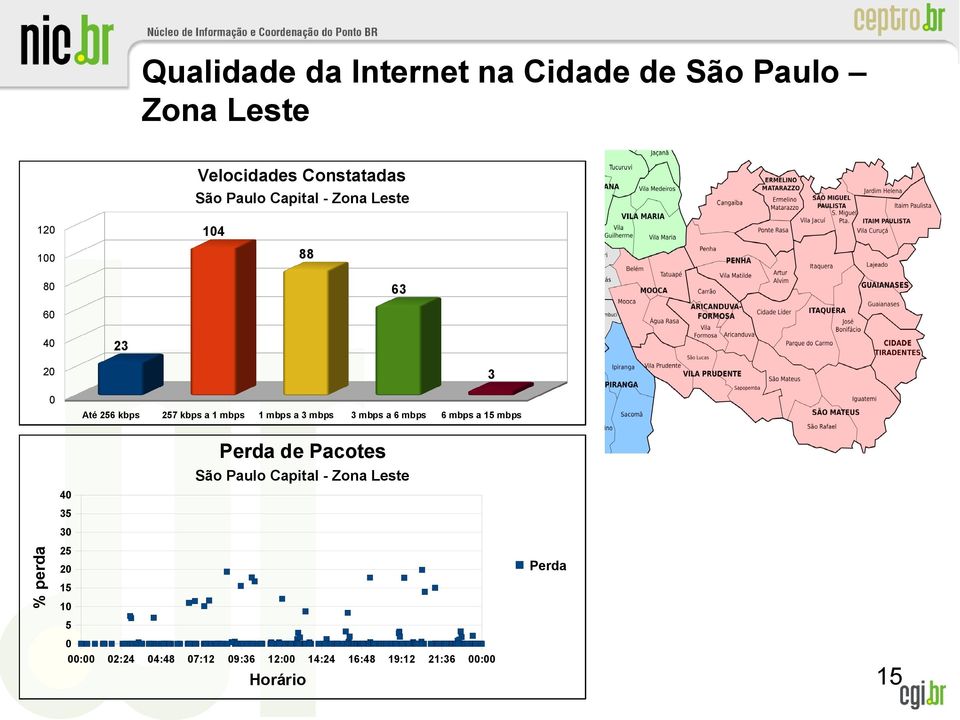 mbps a 3 mbps 3 mbps a 6 mbps 6 mbps a 15 mbps Perda de Pacotes São Paulo Capital - Zona