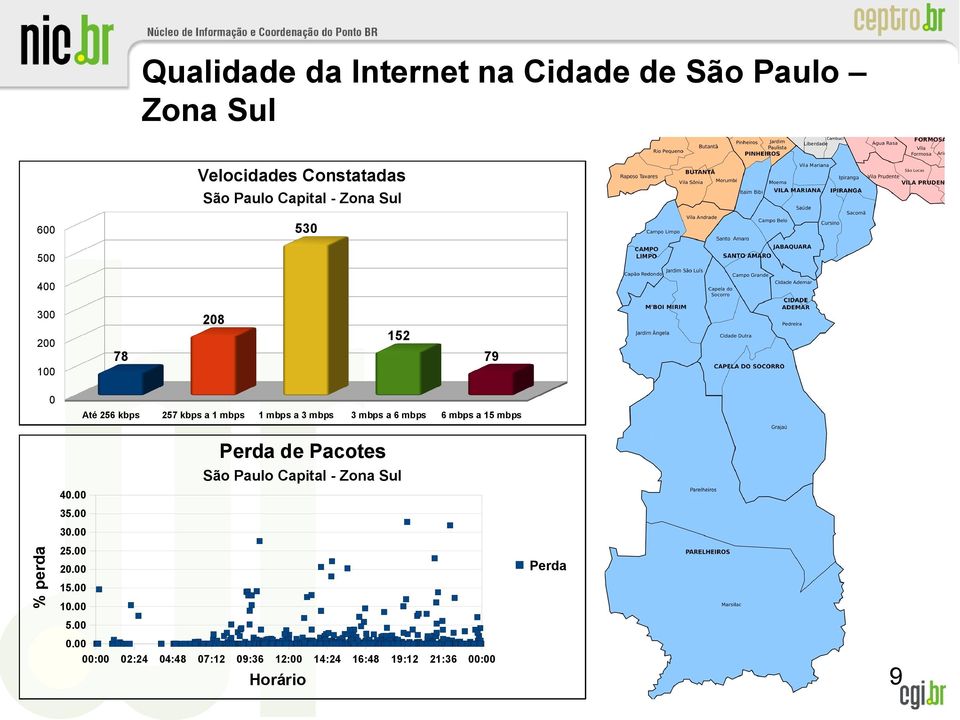 mbps 3 mbps a 6 mbps 6 mbps a 15 mbps Perda de Pacotes São Paulo Capital - Zona Sul 4.