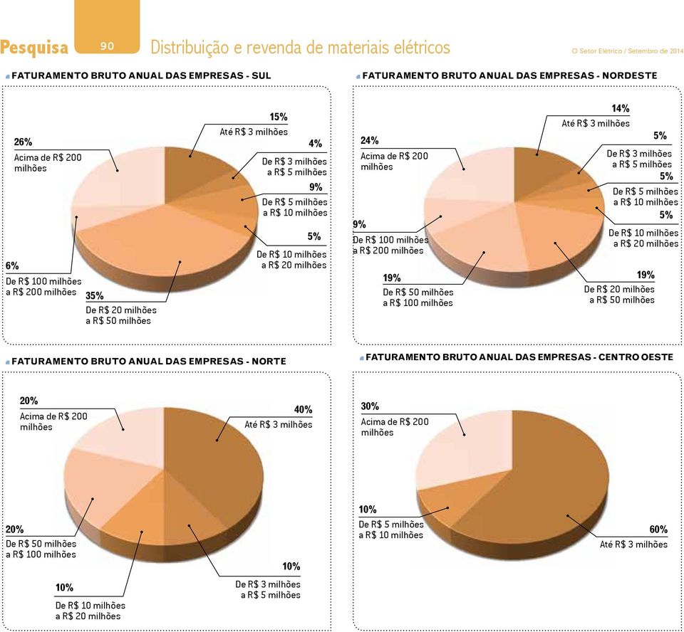 milhões 9% De R$ 100 milhões a R$ 200 milhões 19% De R$ 50 milhões a R$ 100 milhões 14% Até R$ 3 milhões 5% De R$ 3 milhões a R$ 5 milhões 5% De R$ 5 milhões a R$ 10 milhões 5% De R$ 10 milhões a R$