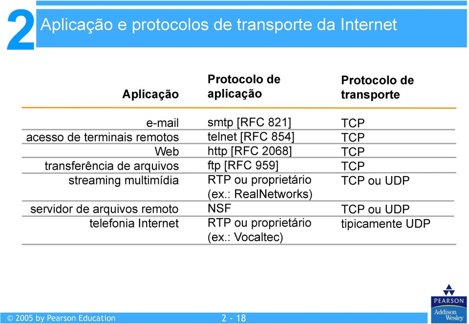 telnet [RFC 854] http [RFC 2068] ftp [RFC 959] RTP ou proprietário (ex.: RealNetworks) NSF RTP ou proprietário (ex.