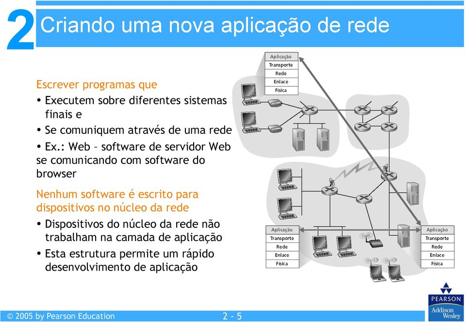 : Web software de servidor Web se comunicando com software do browser Nenhum software é escrito para