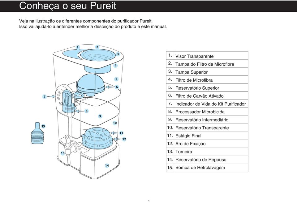 Tampa Superior 4. Filtro de Microfibra 5. Reservatório Superior 6. Filtro de Carvão Ativado 7. Indicador de Vida do Kit Purificador 8.