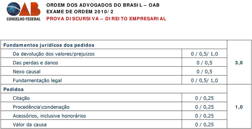 Fundamentação legal 0 / 0,5/ Pedidos Citação 0 / 0,25