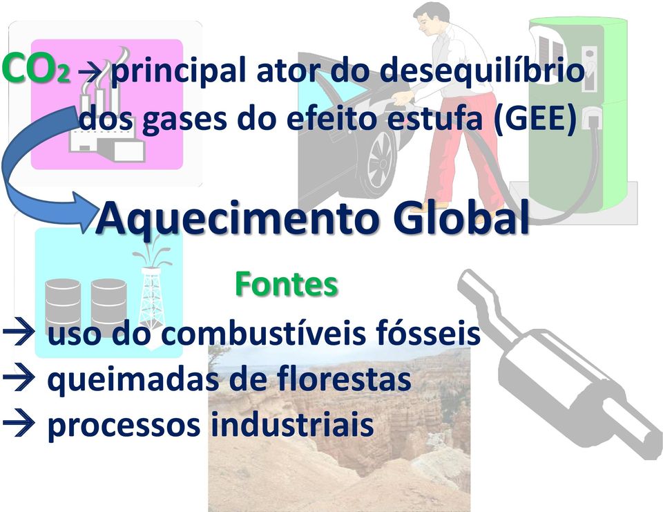 Global Fontes uso do combustíveis fósseis