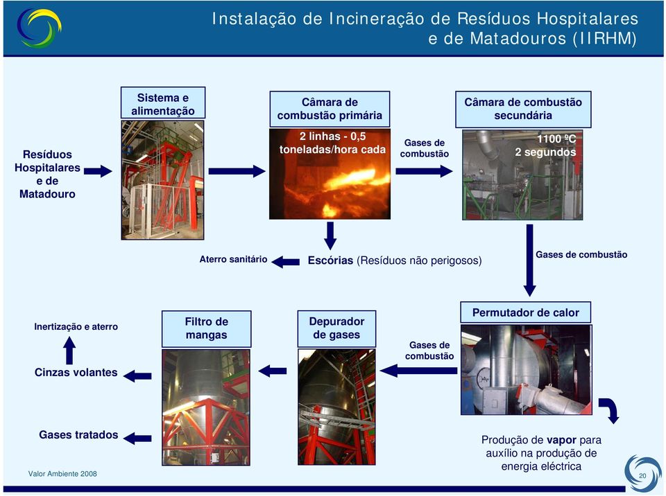 sanitário Escórias (Resíduos não perigosos) Gases de combustão Inertização e aterro Filtro de mangas Depurador de gases Gases de