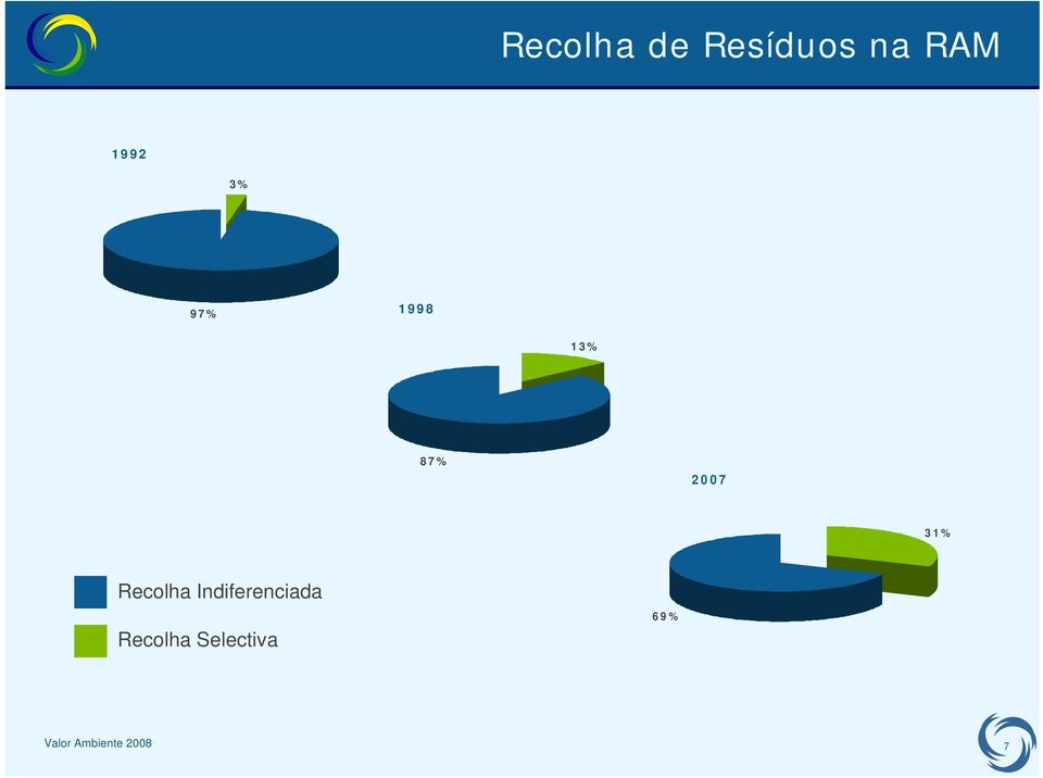 Recolha Indiferenciada Recolha