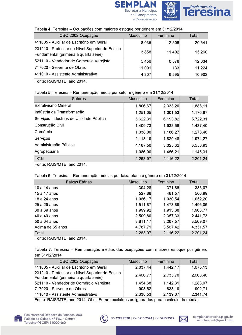 902 Tabela 5: Teresina Remuneração média por setor e gênero em 31/12/2014 Extrativismo Mineral 1.806,67 2.333,20 1.888,11 Indústria da Transformação 1.251,05 1.001,53 1.