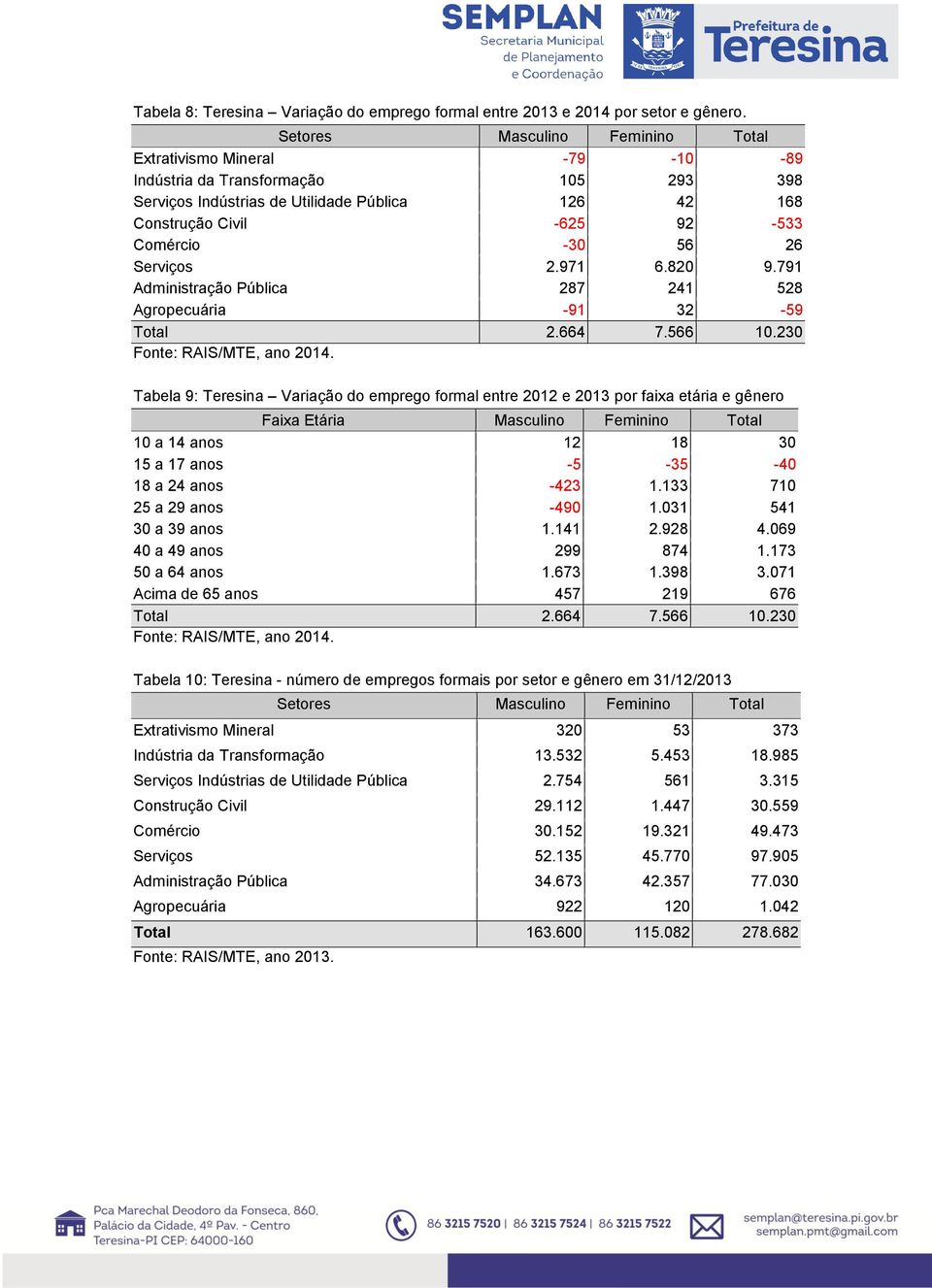 791 Administração Pública 287 241 528 Agropecuária -91 32-59 Total 2.664 7.566 10.