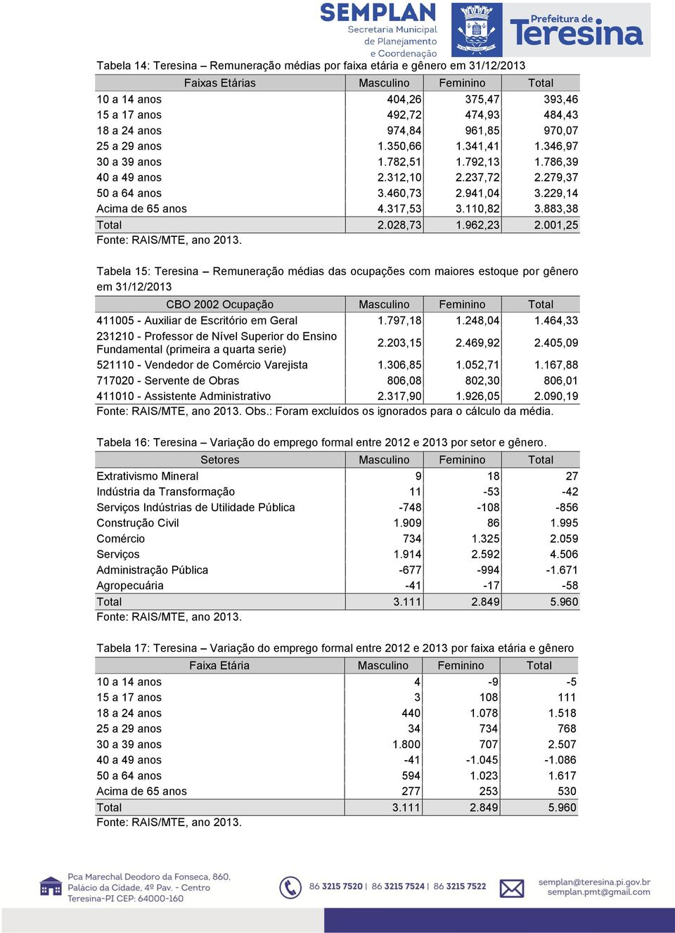 028,73 1.962,23 2.001,25 Tabela 15: Teresina Remuneração médias das ocupações com maiores estoque por gênero em 31/12/2013 411005 - Auxiliar de Escritório em Geral 1.797,18 1.248,04 1.464,33 2.