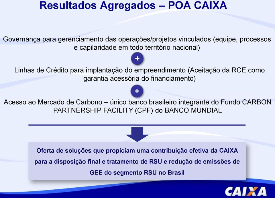 Acesso ao Mercado de Carbono único banco brasileiro integrante do Fundo CARBON PARTNERSHIP FACILITY (CPF) do BANCO MUNDIAL Oferta de