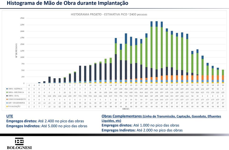 000 no pico das obras Obras Complementares (Linha de Transmissão, Captação,