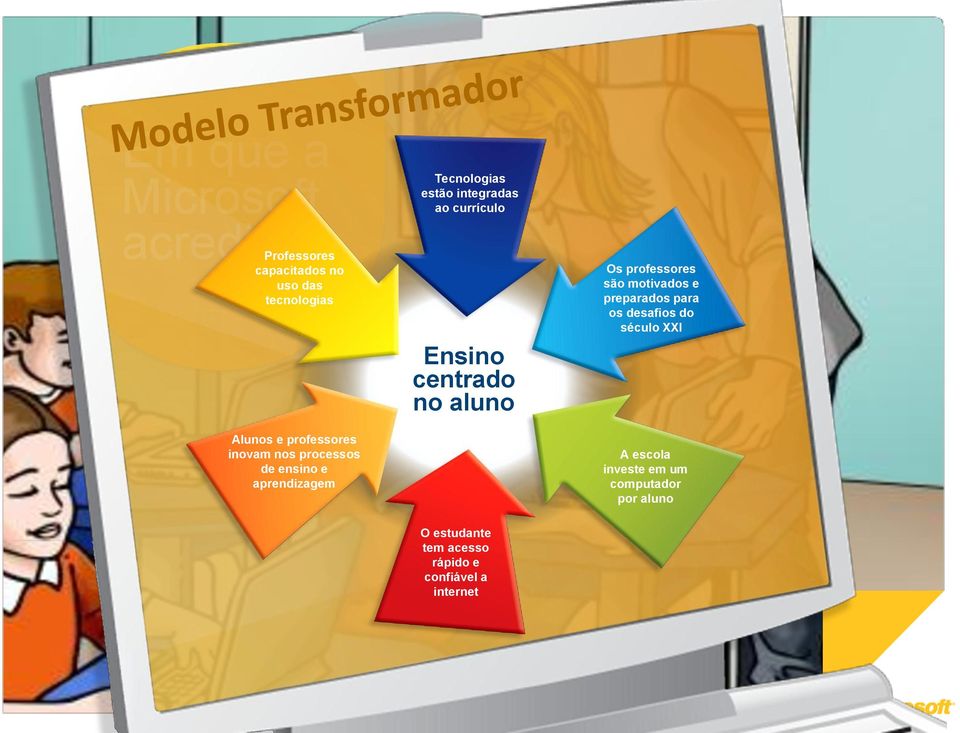 ensino e aprendizagem Tecnologias estão integradas ao currículo Ensino centrado no aluno Os