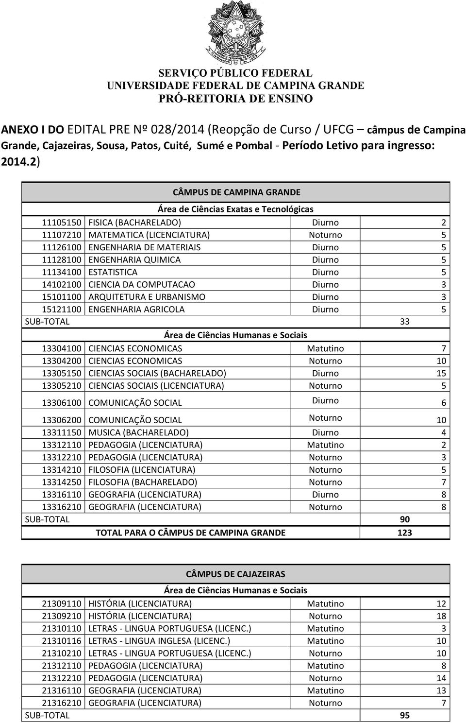 ESTATISTICA Diurno 5 14102100 CIENCIA DA COMPUTACAO Diurno 3 15101100 ARQUITETURA E URBANISMO Diurno 3 15121100 ENGENHARIA AGRICOLA Diurno 5 33 13304100 CIENCIAS ECONOMICAS Matutino 7 13304200