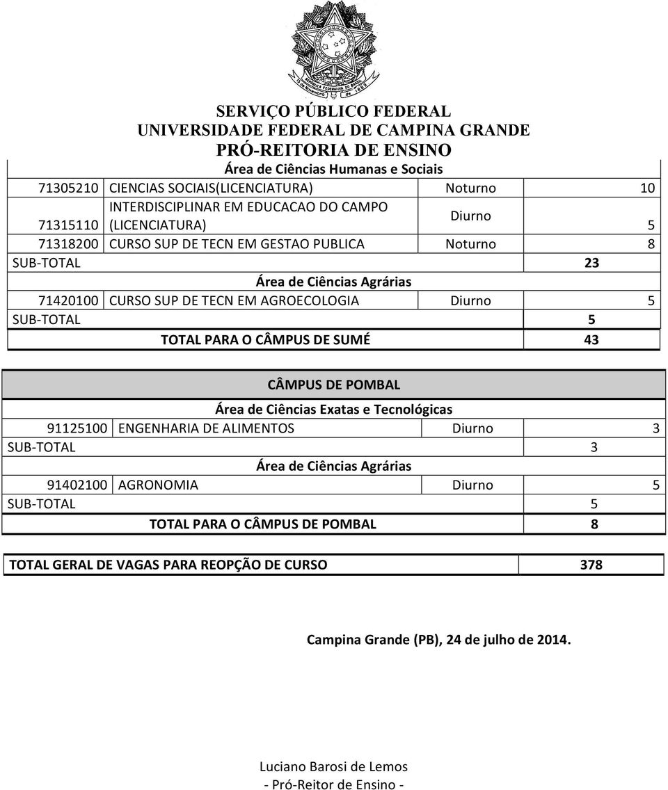 43 CÂMPUS DE POMBAL 91125100 ENGENHARIA DE ALIMENTOS Diurno 3 3 Área de Ciências Agrárias 91402100 AGRONOMIA Diurno 5 5 TOTAL PARA O CÂMPUS DE