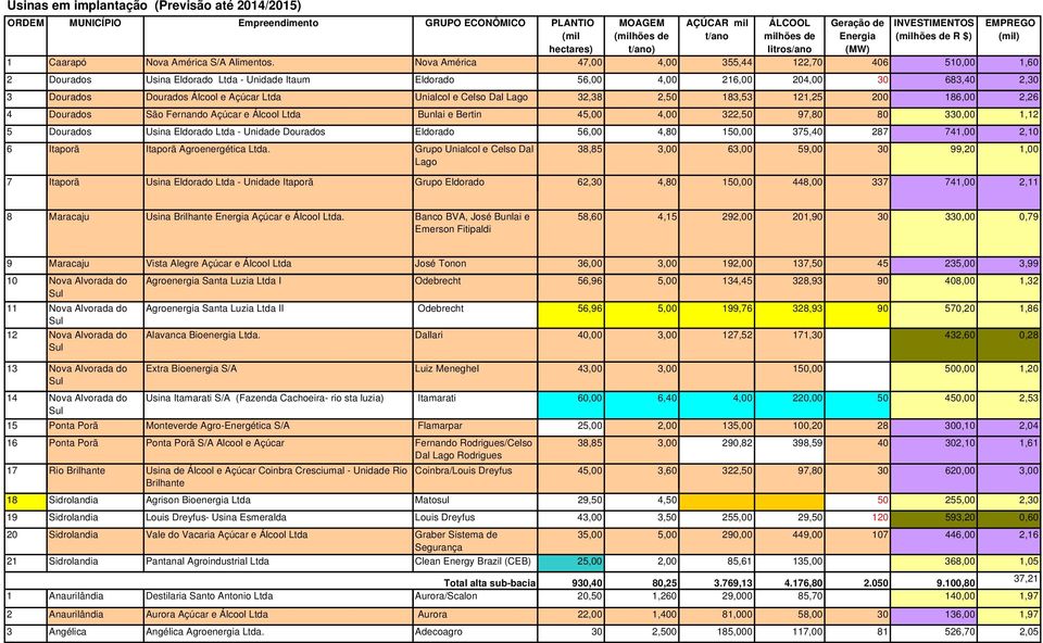 Nova América 47,00 4,00 355,44 122,70 406 510,00 1,60 2 Dourados Usina Eldorado Ltda - Unidade Itaum Eldorado 56,00 4,00 216,00 204,00 30 683,40 2,30 3 Dourados Dourados Álcool l e Açúcar Ltda
