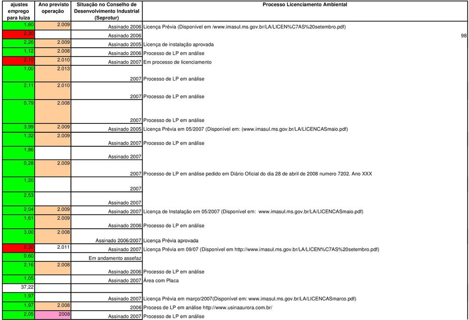 pdf) Assinado 2006 98 Assinado 2005 Licença de instalação aprovada Assinado 2006 Processo de LP em análise Em processo de licenciamento 2007 Processo de LP em análise 0,79 2.