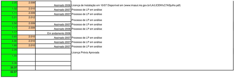 pdf) Processo de LP em análise Processo de LP em análise Processo de LP em análise Processo de LP em análise Assinado 2006