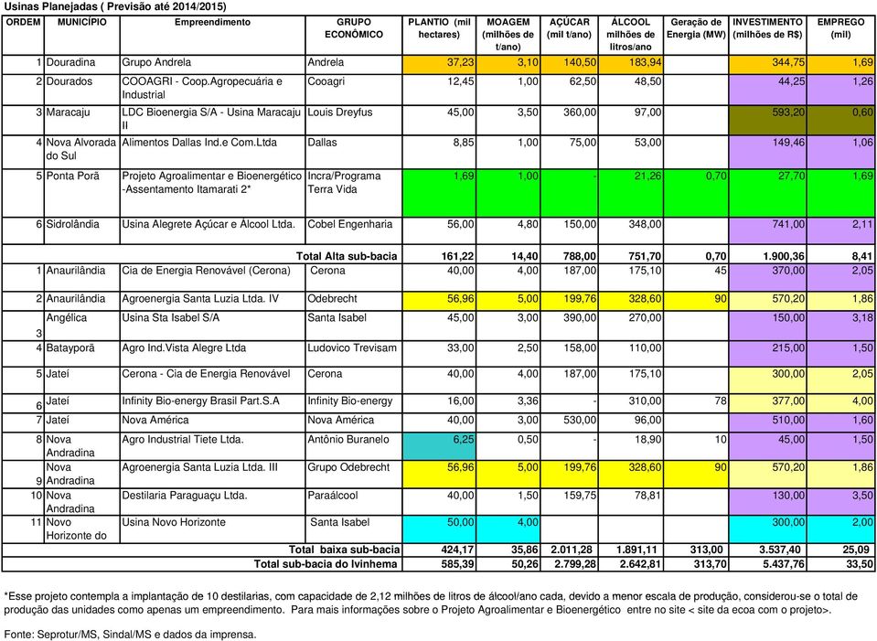 Agropecuária e Cooagri 12,45 1,00 62,50 48,50 44,25 1,26 Industrial 3 Maracaju LDC Bioenergia S/A - Usina Maracaju Louis Dreyfus 45,00 3,50 360,00 97,00 593,20 0,60 II 4 Nova Alvorada Alimentos