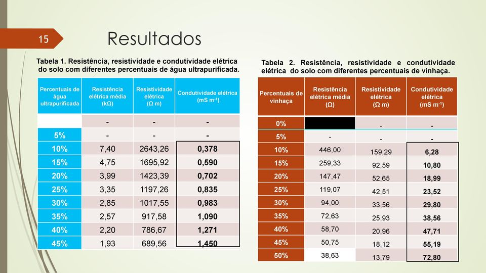 Percentuais de água ultrapurificada Resistência elétrica média (kω) Resistividade elétrica (Ω m) Condutividade elétrica (ms m -1 ) Percentuais de vinhaça Resistência elétrica média (Ω) Resistividade