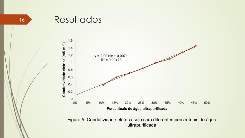 35% 40% 45% 50% Percentuais de água ultrapurificada Figura 5.