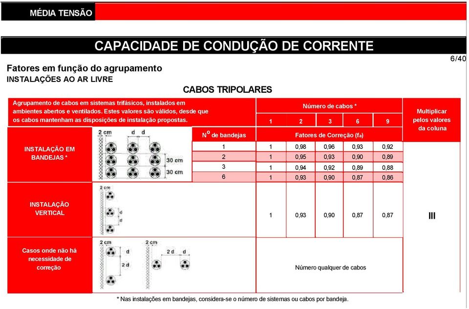 INSTALAÇÃO EM BANDEJAS * CABOS TRIPOLARES Nº de bandejas 1 2 3 6 Número de cabos * 1 2 3 Fatores de Correção (fa) 1 0,98 0,96 1 0, 0,93 1 0,94 0,92 1 0,93 0,90 6 9 0,93