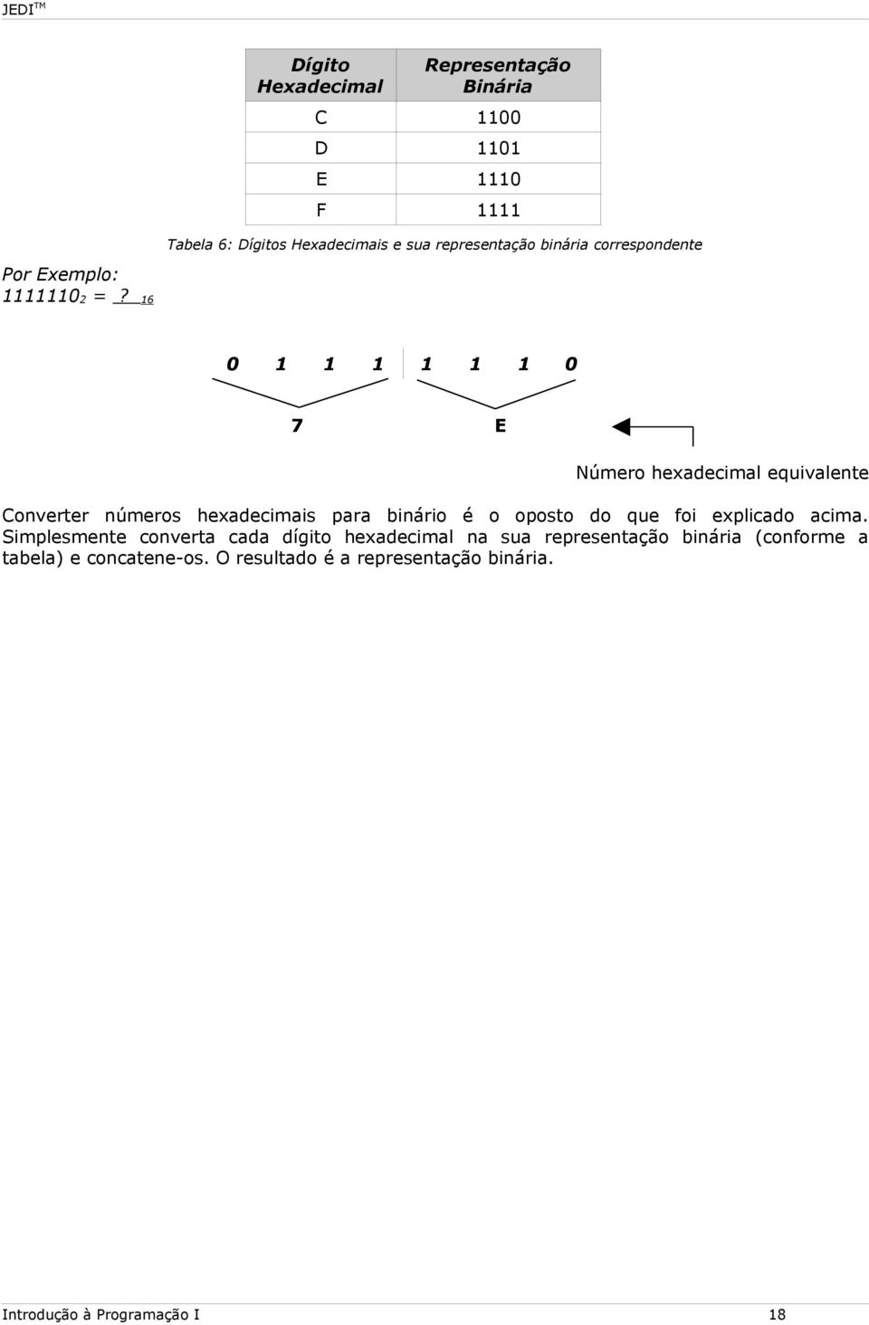 16 0 1 1 1 1 1 1 0 7 E Número hexadecimal equivalente Converter números hexadecimais para binário é o oposto do que foi