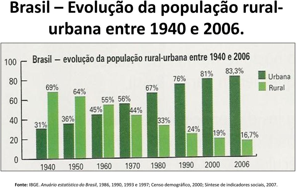 demográfico, 2000; Síntese Fonte: IBGE.