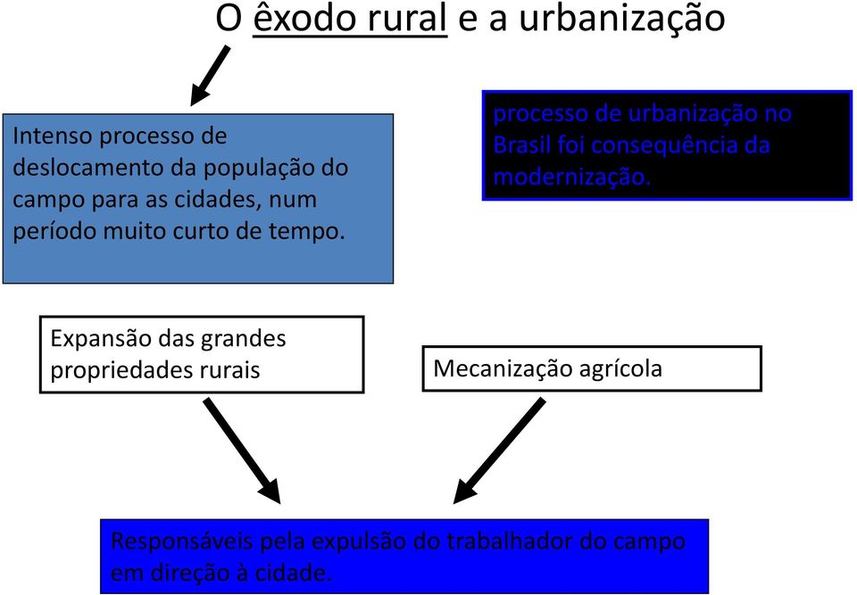 processo de urbanização no Brasil foi consequência da modernização.